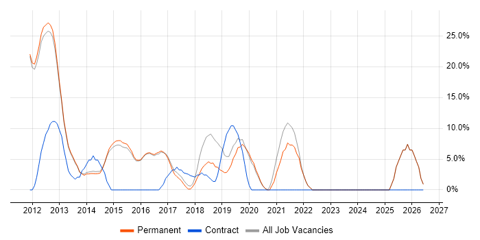 User Experience job vacancy trend in Surbiton