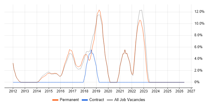 User Stories job vacancy trend in Surbiton