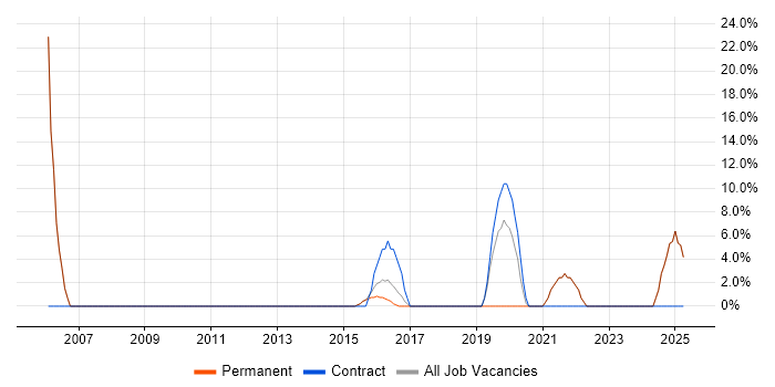 Job vacancy trend for Virtual Team in Surbiton