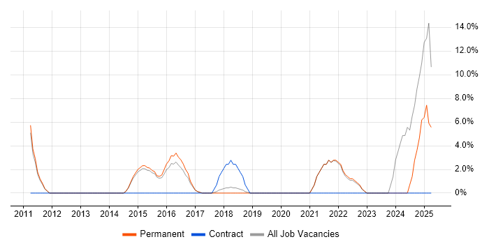 Job vacancy trend for Visualisation in Surbiton