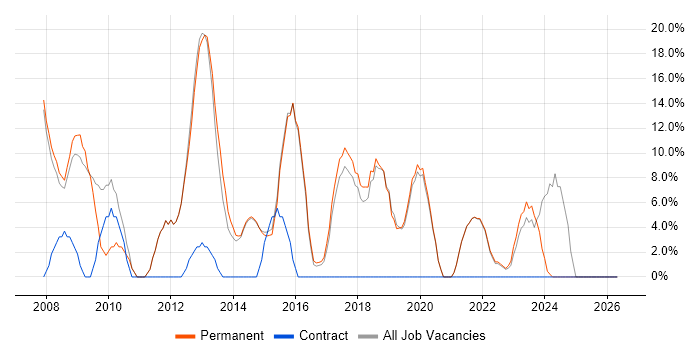 VMware job vacancy trend in Surbiton