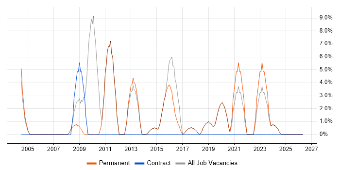 VPN job vacancy trend in Surbiton