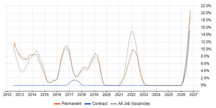 Waterfall job vacancy trend in Surbiton