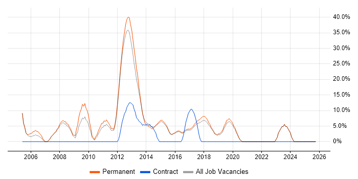 Web Development job vacancy trend in Surbiton