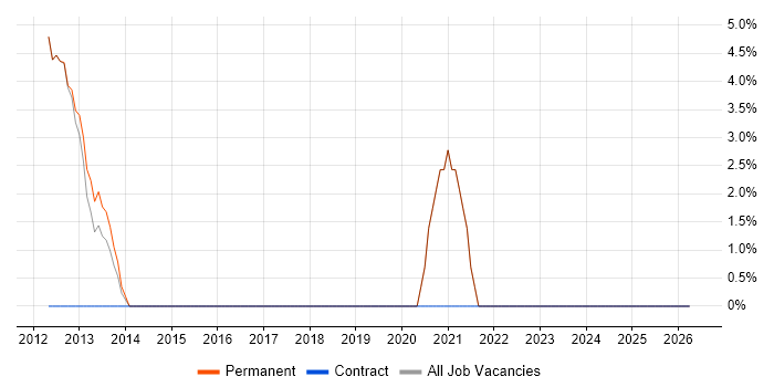 Web Manager job vacancy trend in Surbiton