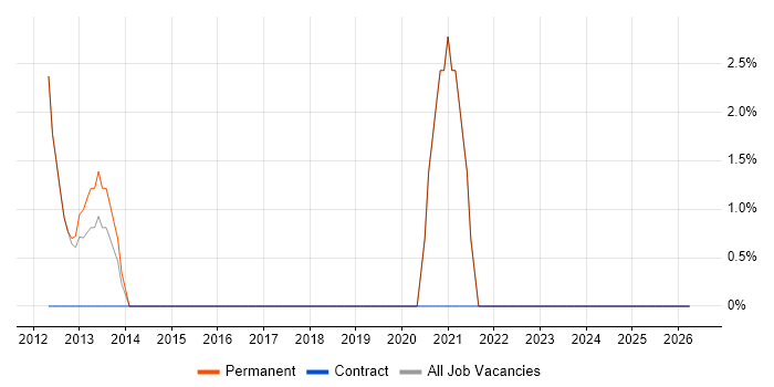 Web Project Manager job vacancy trend in Surbiton