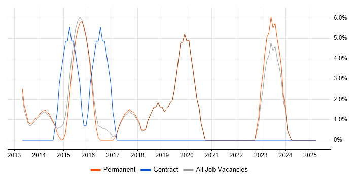 Job vacancy trend for Windows Server 2012 in Surbiton
