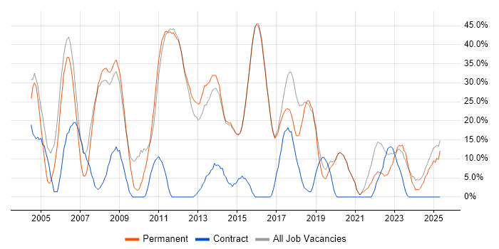 Job vacancy trend for Windows in Surbiton