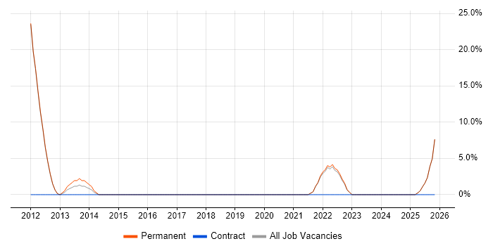 WPF job vacancy trend in Surbiton