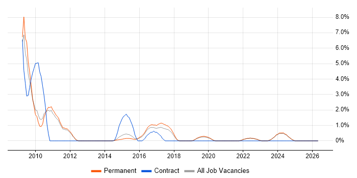 Symfony job vacancy trend in Kingston Upon Thames