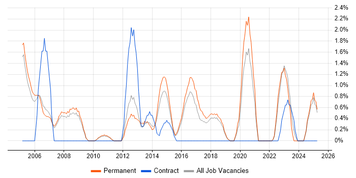 Job vacancy trend for System Testing in Kingston Upon Thames Job vacancy trend for System Testing in Kingston Upon Thames