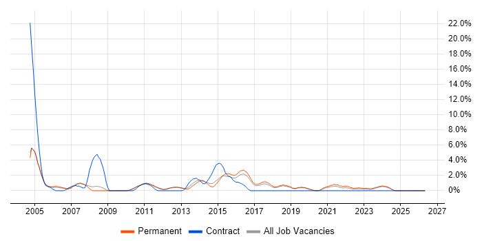 Systems Analyst job vacancy trend in Kingston Upon Thames