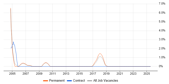 Job vacancy trend for Systems Management Server (SMS) in Kingston Upon Thames Job vacancy trend for Systems Management Server (SMS) in Kingston Upon Thames