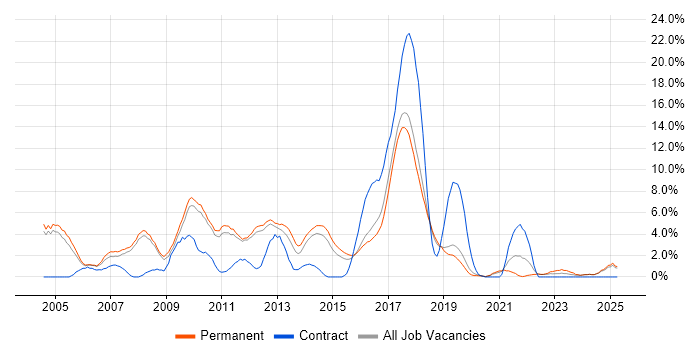 Job vacancy trend for T-SQL in Kingston Upon Thames Job vacancy trend for T-SQL in Kingston Upon Thames