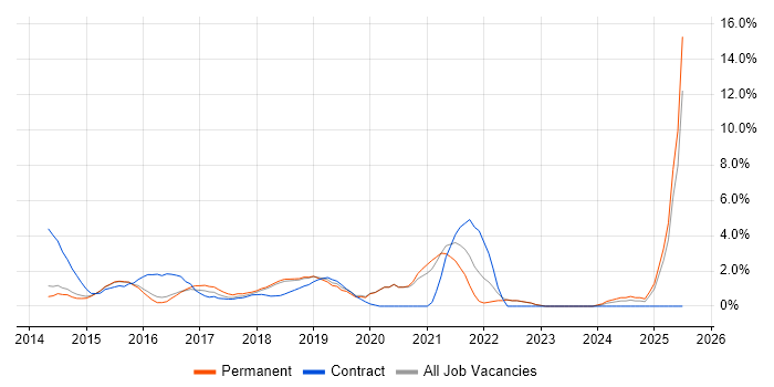 Job vacancy trend for Tableau in Kingston Upon Thames