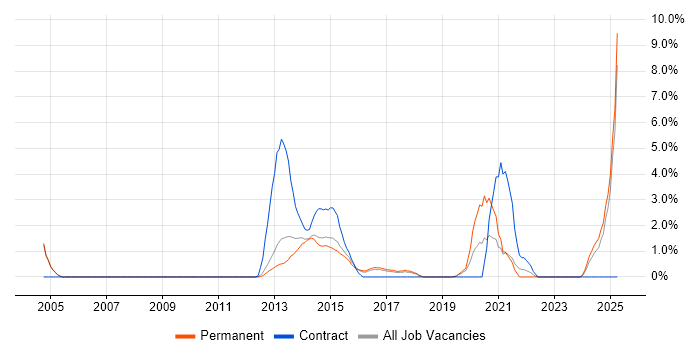 Job vacancy trend for Task Automation in Kingston Upon Thames Job vacancy trend for Task Automation in Kingston Upon Thames