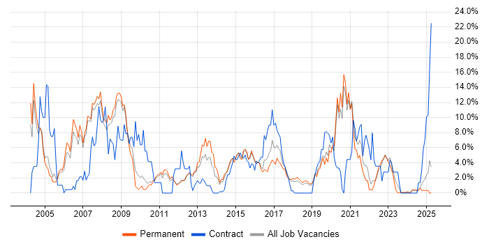 Job vacancy trend for TCP/IP in Kingston Upon Thames Job vacancy trend for TCP/IP in Kingston Upon Thames