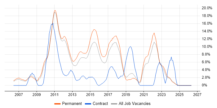 TDD job vacancy trend in Kingston Upon Thames