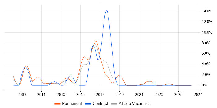 Team Foundation Server job vacancy trend in Kingston Upon Thames