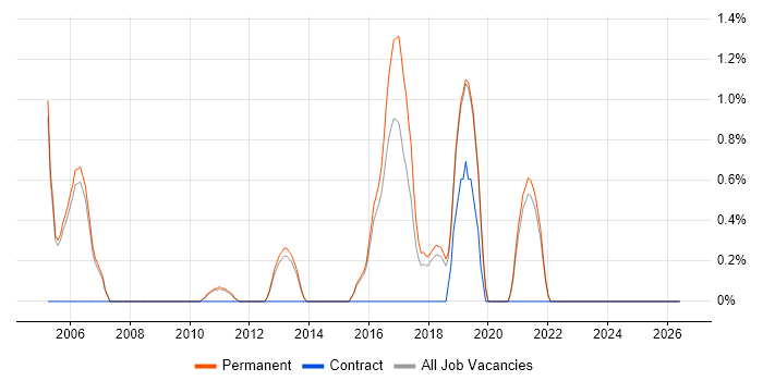 Tech Ops job vacancy trend in Kingston Upon Thames