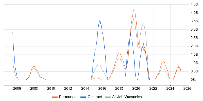 Job vacancy trend for Technical Analysis in Kingston Upon Thames Job vacancy trend for Technical Analysis in Kingston Upon Thames