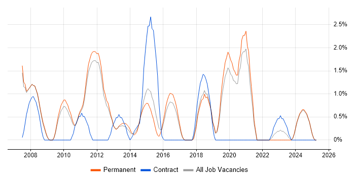 Job vacancy trend for Technical Architecture in Kingston Upon Thames Job vacancy trend for Technical Architecture in Kingston Upon Thames