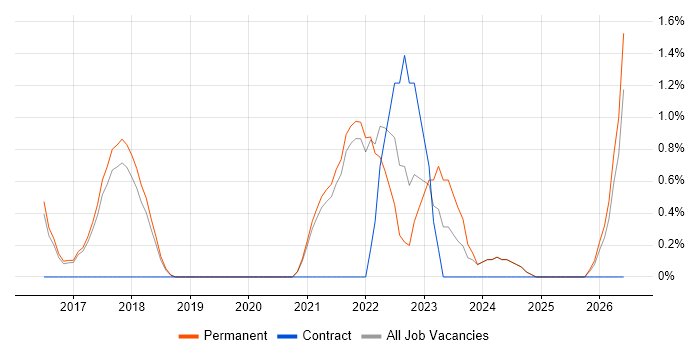 Technical Debt job vacancy trend in Kingston Upon Thames