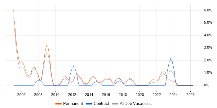 Technical Engineer job vacancy trend in Kingston Upon Thames
