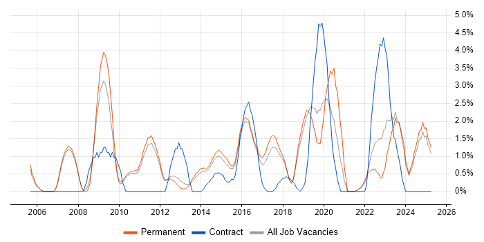 Job vacancy trend for Technical Leadership in Kingston Upon Thames Job vacancy trend for Technical Leadership in Kingston Upon Thames