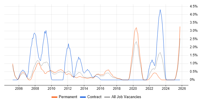 Technical Manager job vacancy trend in Kingston Upon Thames