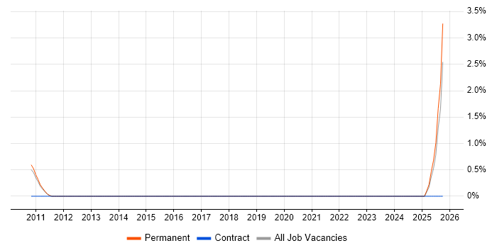 Technical Sales Manager job vacancy trend in Kingston Upon Thames