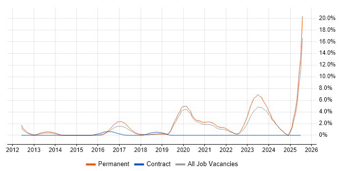 Job vacancy trend for Technology Strategy in Kingston Upon Thames