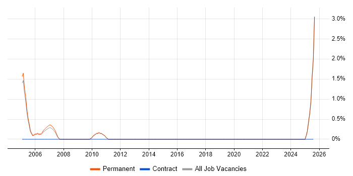Job vacancy trend for Telesales Executive in Kingston Upon Thames