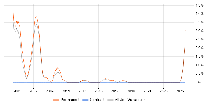 Job vacancy trend for Telesales in Kingston Upon Thames