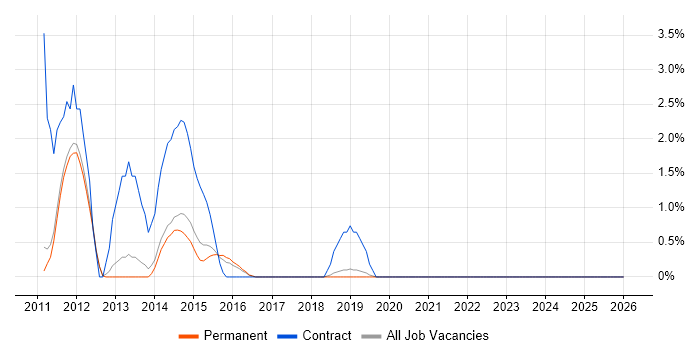 Teradata job vacancy trend in Kingston Upon Thames