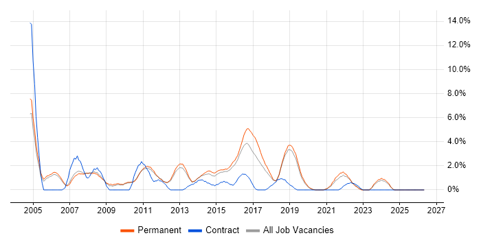 Test Analyst job vacancy trend in Kingston Upon Thames