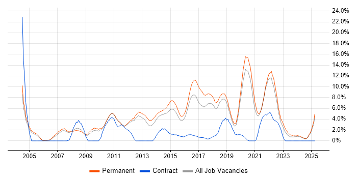 Job vacancy trend for Test Automation in Kingston Upon Thames Job vacancy trend for Test Automation in Kingston Upon Thames