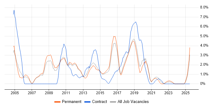 Job vacancy trend for Test Scripting in Kingston Upon Thames Job vacancy trend for Test Scripting in Kingston Upon Thames