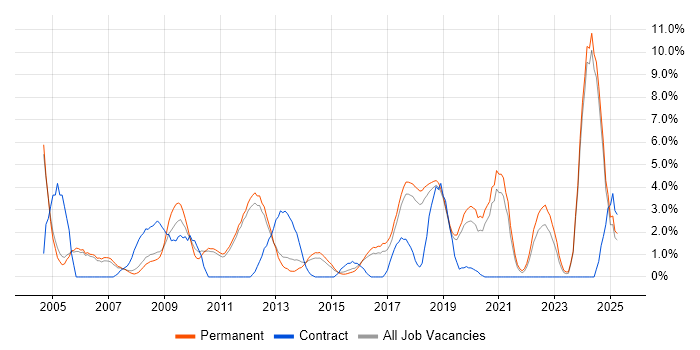 Job vacancy trend for Time Management in Kingston Upon Thames