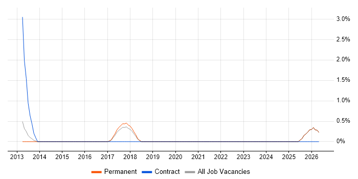 Transformation Analyst job vacancy trend in Kingston Upon Thames