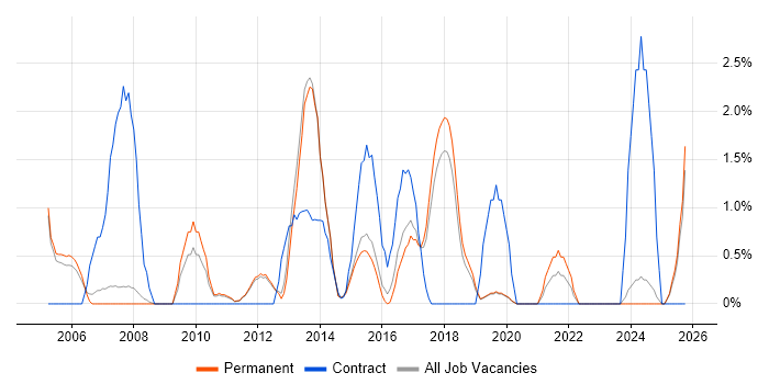 Translating Business Requirements job vacancy trend in Kingston Upon Thames Translating Business Requirements job vacancy trend in Kingston Upon Thames