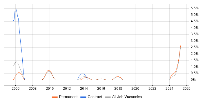 Job vacancy trend for Trend Analysis in Kingston Upon Thames