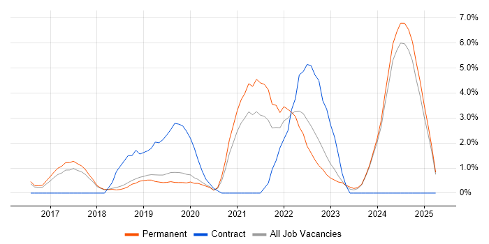 Job vacancy trend for TypeScript in Kingston Upon Thames Job vacancy trend for TypeScript in Kingston Upon Thames