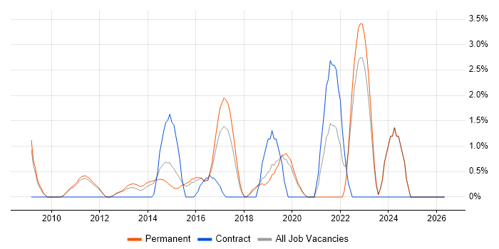 Ubuntu job vacancy trend in Kingston Upon Thames