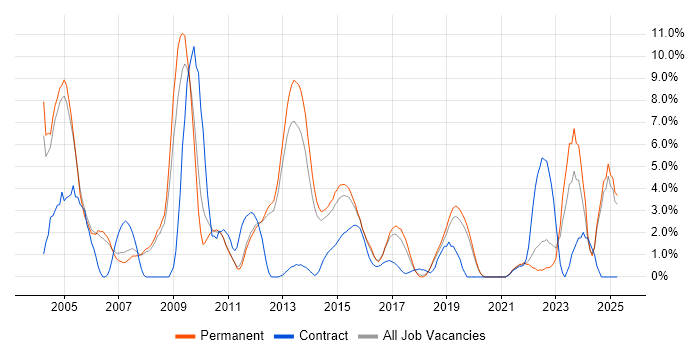 Job vacancy trend for UML in Kingston Upon Thames Job vacancy trend for UML in Kingston Upon Thames