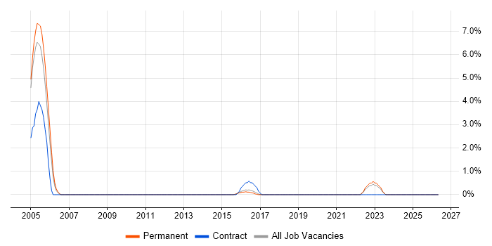 UMTS job vacancy trend in Kingston Upon Thames