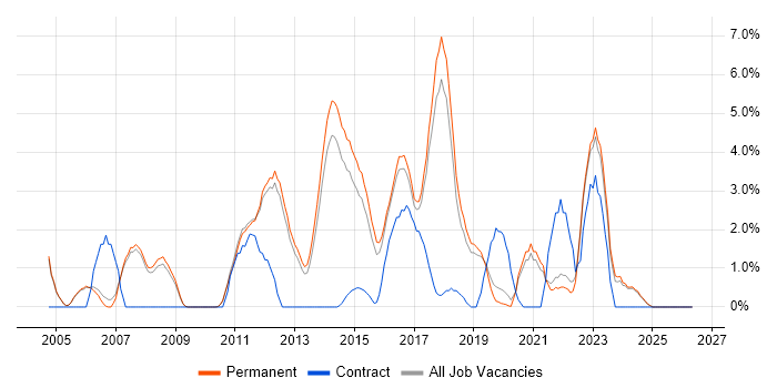 Unit Testing job vacancy trend in Kingston Upon Thames