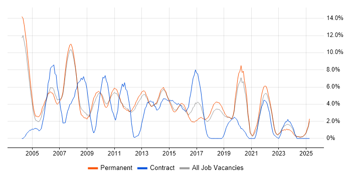 Job vacancy trend for Unix in Kingston Upon Thames