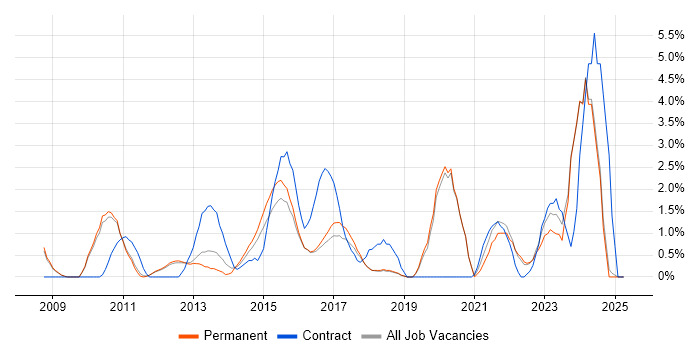 Job vacancy trend for Use Case in Kingston Upon Thames Job vacancy trend for Use Case in Kingston Upon Thames
