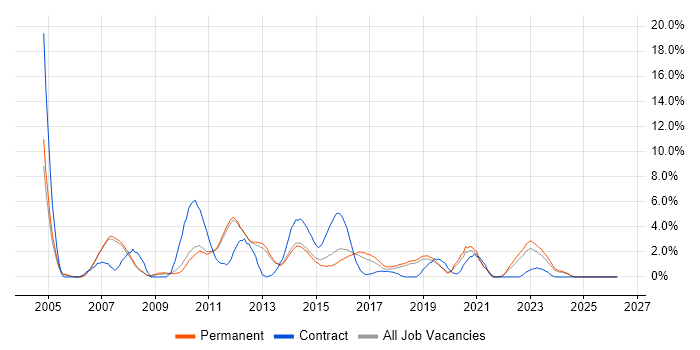 User Acceptance Testing job vacancy trend in Kingston Upon Thames